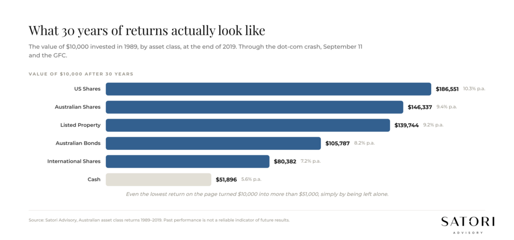 Bar chart of 30 year Australian asset class returns from 1989 to 2019, $10,000 starting balance.