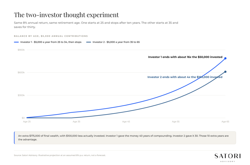 Two-investor compound interest chart showing $5,000 a year from age 25 to 34 ending up larger than $5,000 a year from age 35 to 65.