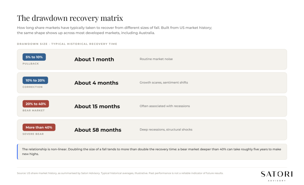 Stock market drawdown-recovery matrix, 10 percent, 20 percent, 40 percent falls