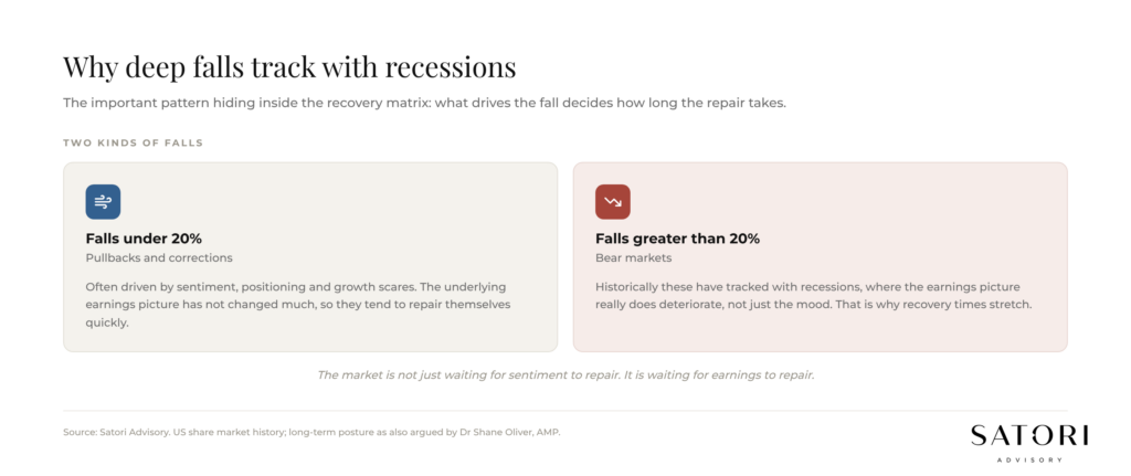 Share market drawdowns and recessions, long-term history chart