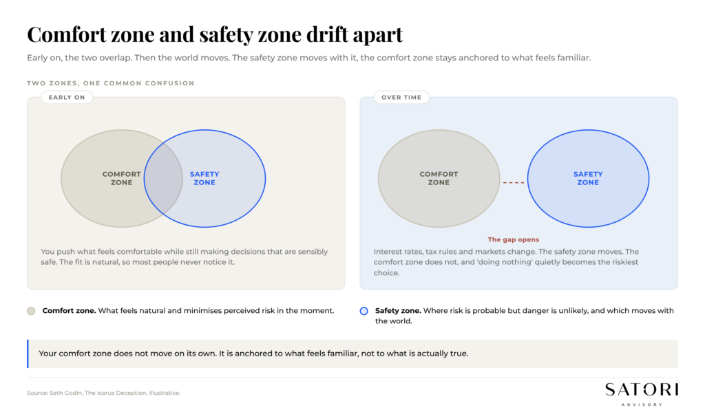 Diagram of comfort zone and safety zone with overlap and drift over time