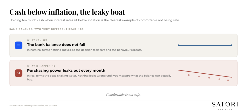 Holding too much cash when interest rates sit below inflation, leaky boat metaphor