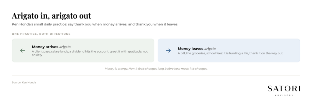 Diagram of arigato in arigato out, gratitude when money arrives and leaves