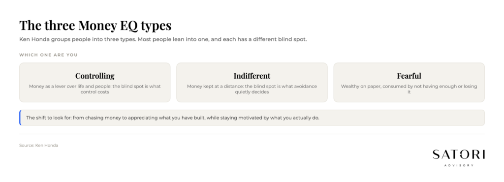 The three Money EQ types from Ken Honda: Controlling, Indifferent, Fearful