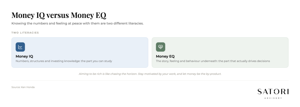 Diagram comparing Money IQ knowledge of investing with Money EQ emotional relationship with money