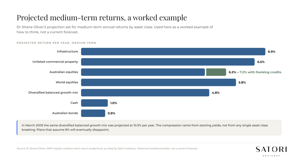 Projected medium-term returns by asset class, Australia