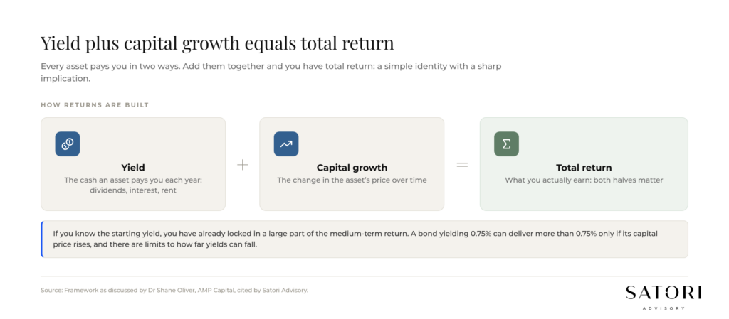 Diagram of yield plus capital growth equals total return