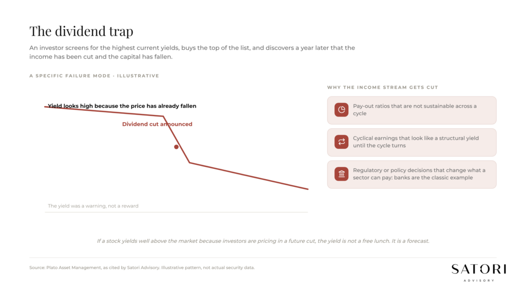 Dividend trap illustration: high yield followed by dividend cut and capital loss, source Plato Asset Management