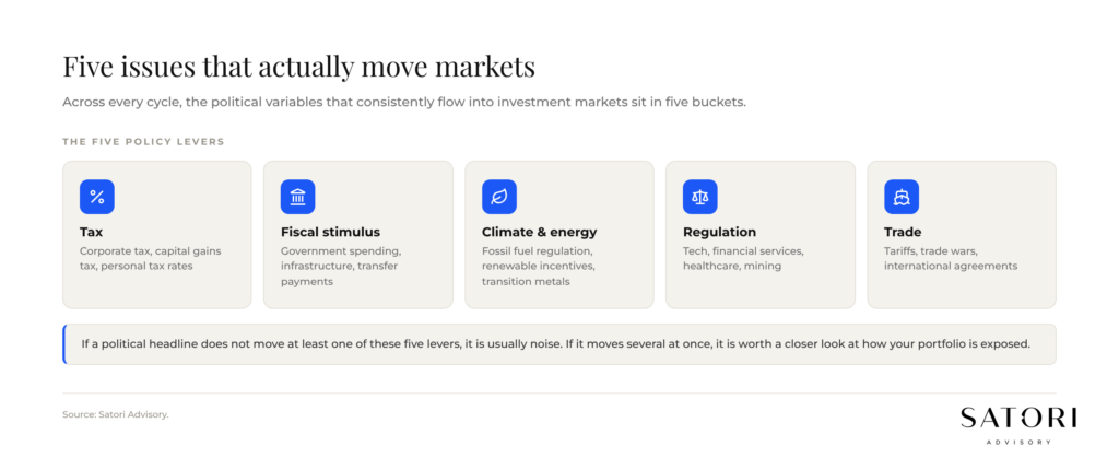 Five policy levers that move investment markets