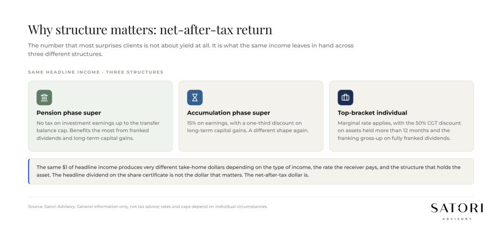 Net after tax return by income type across pension, super and top-bracket payers