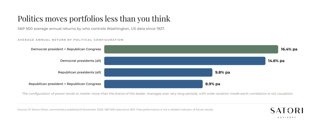 Average S&P 500 returns by US political configuration since 1927