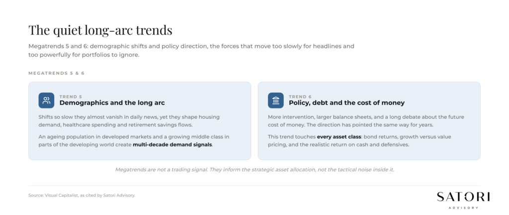Demographic shifts and policy direction shaping long-term market returns