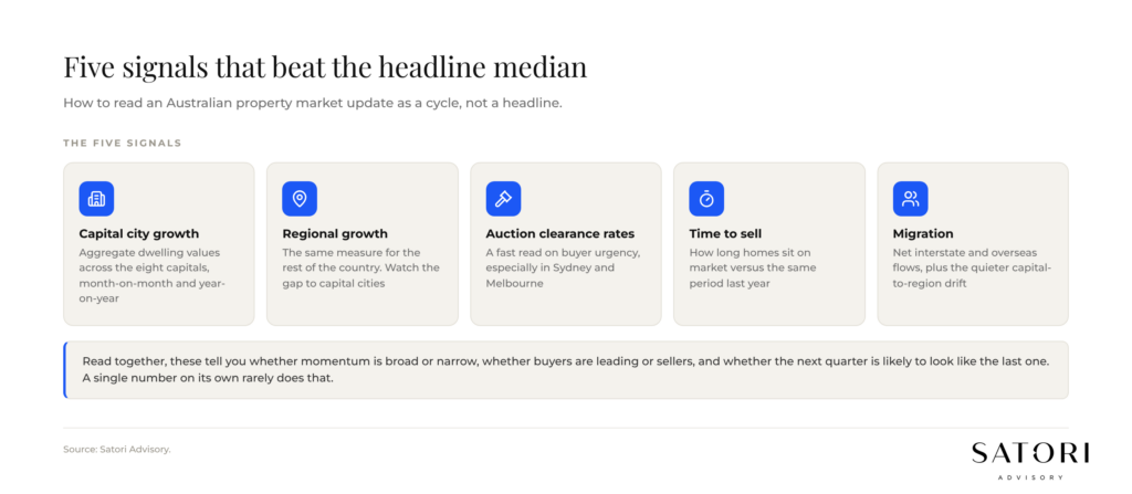 Five signals to read an Australian property market update