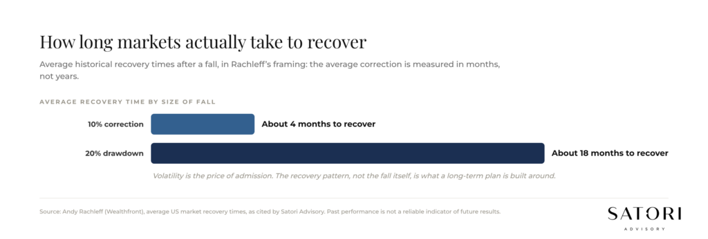 Average market recovery times: 4 months from 10 per cent correction, 18 months from 20 per cent drawdown