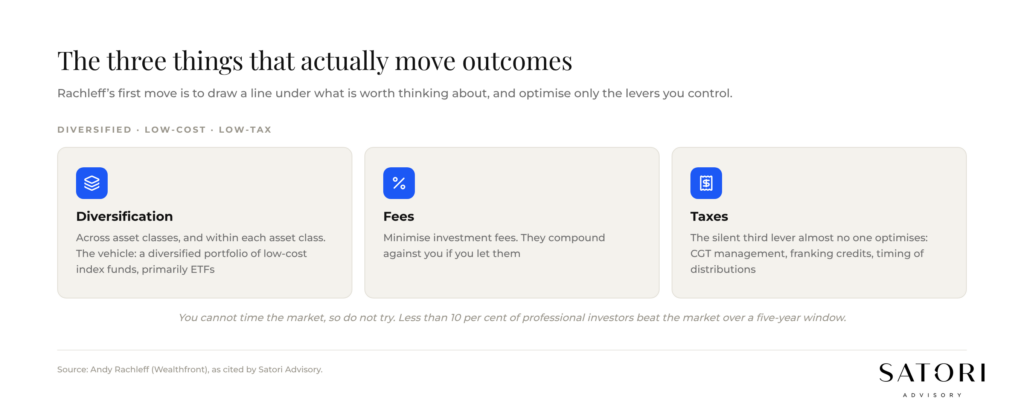 Three levers that actually move investing outcomes: diversification, fees, taxes
