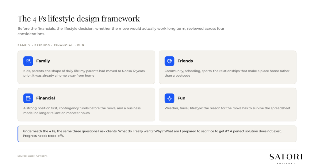 The 4 Fs lifestyle design framework: Family, Friends, Financial, Fun