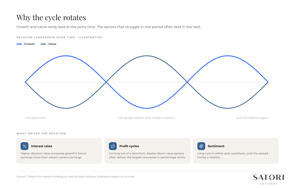 Relative performance cycles between growth and value investing styles