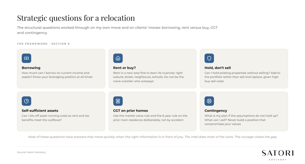 Strategic questions framework for an Australian relocation: borrowing, rent versus buy, CGT, contingency