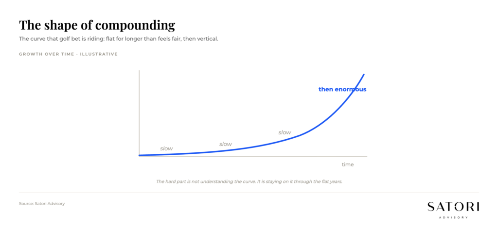 Exponential growth curve illustrating compounding investment returns over time