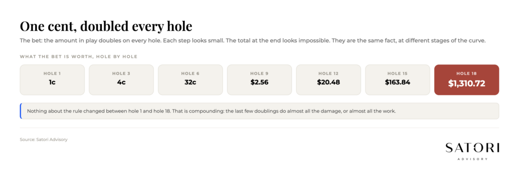 Doubling golf bet visualising the power of compounding over 18 holes