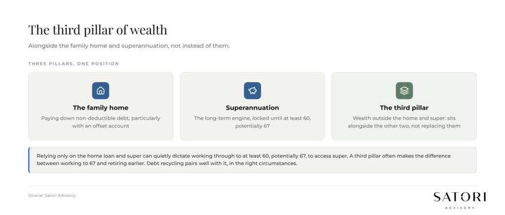 Third pillar of wealth in Australia alongside the family home and superannuation