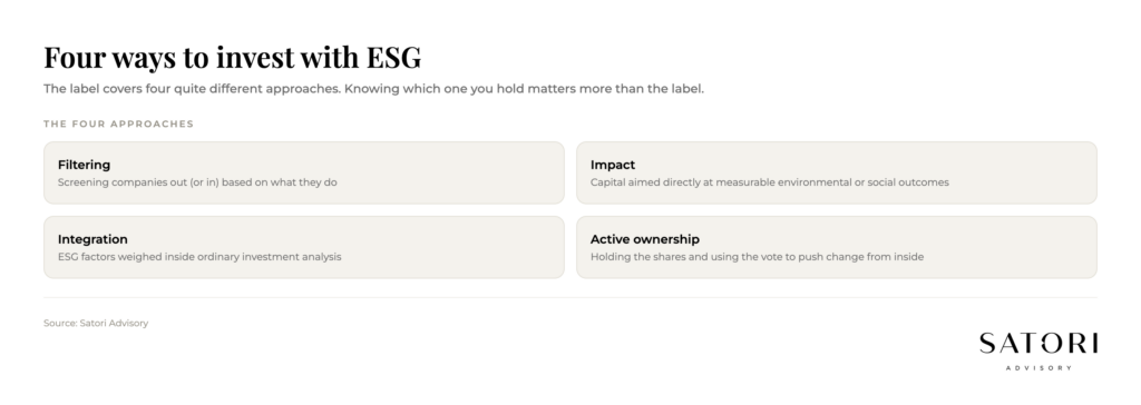 Four main approaches to ESG investing: filtering, impact, integration, active ownership