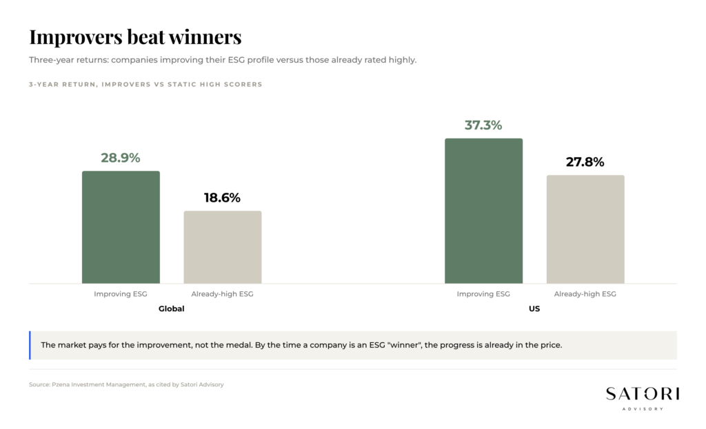 Improving ESG vs static ESG returns over three years, source Pzena Investment Management