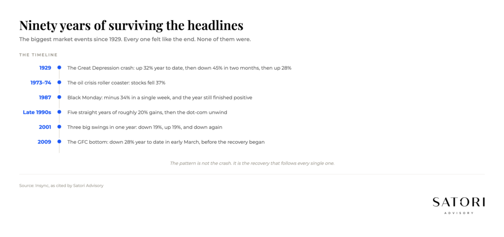 Timeline of seven biggest market events of the last 90 years, source Insync