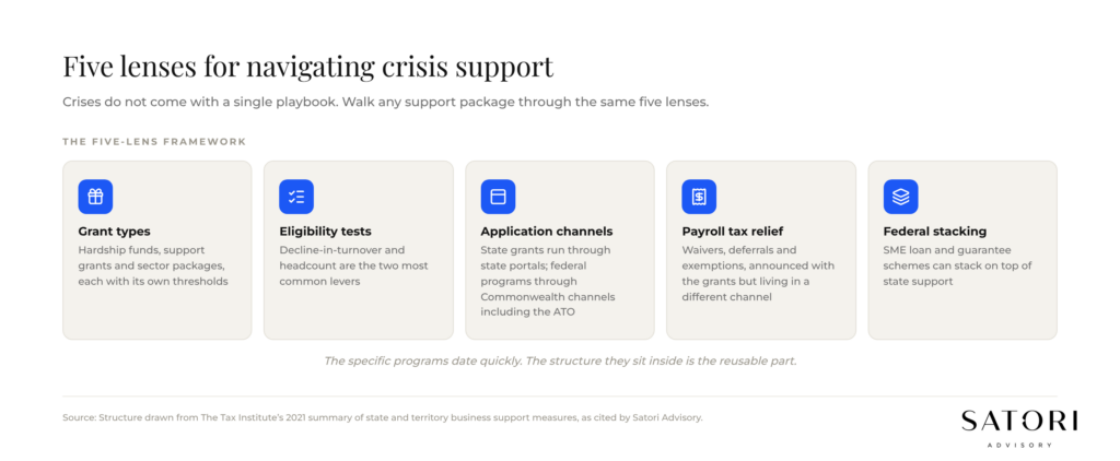 Five-lens framework for navigating government business support in a crisis