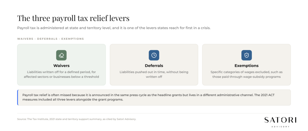 Payroll tax relief levers in a business support package: waivers, deferrals, exemptions