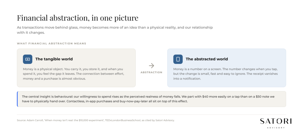 Money moving from physical cash to digital cards and apps as financial abstraction