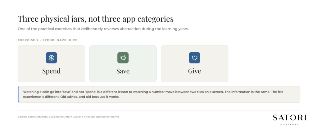 Three jar system for teaching kids about money in a digital world