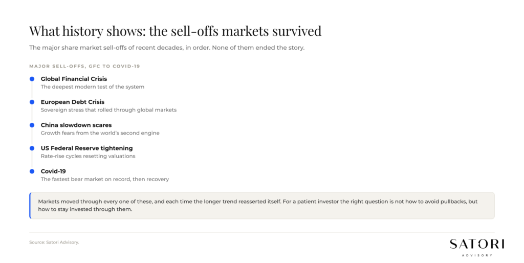 Timeline of major share market sell-offs since the Global Financial Crisis
