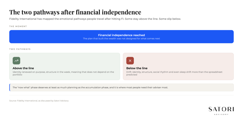 Diagram of emotional pathways after financial independence: above the line and below the line