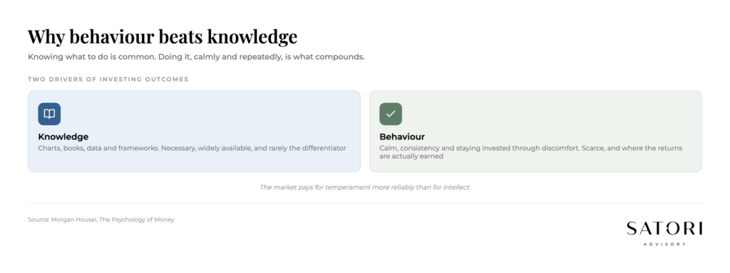 Diagram comparing knowledge and behaviour as drivers of investing outcomes