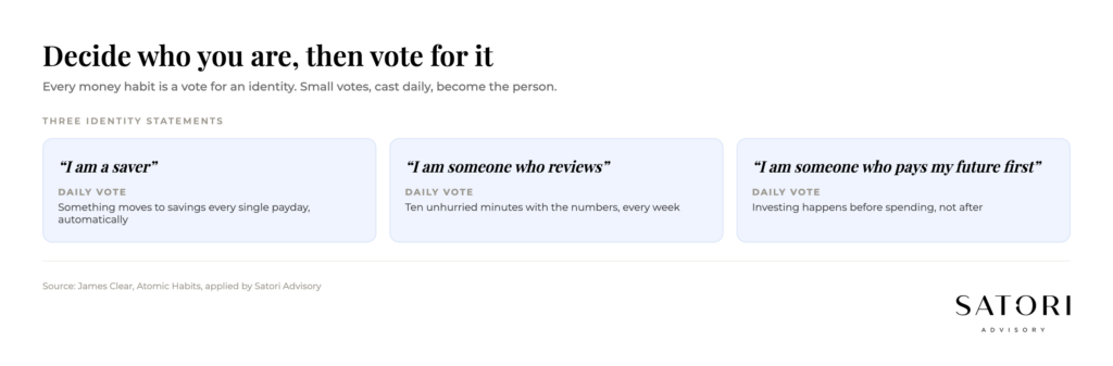 Three identity statements for money habits with their daily votes