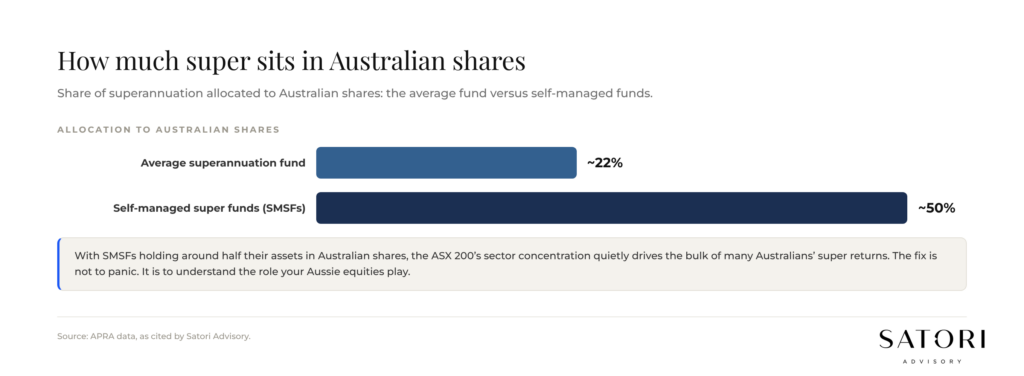 APRA data on Australian shares allocation in super and SMSFs