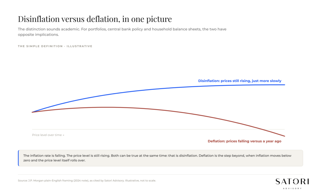 Diagram showing disinflation as a slowing rate of price rises versus deflation as falling prices