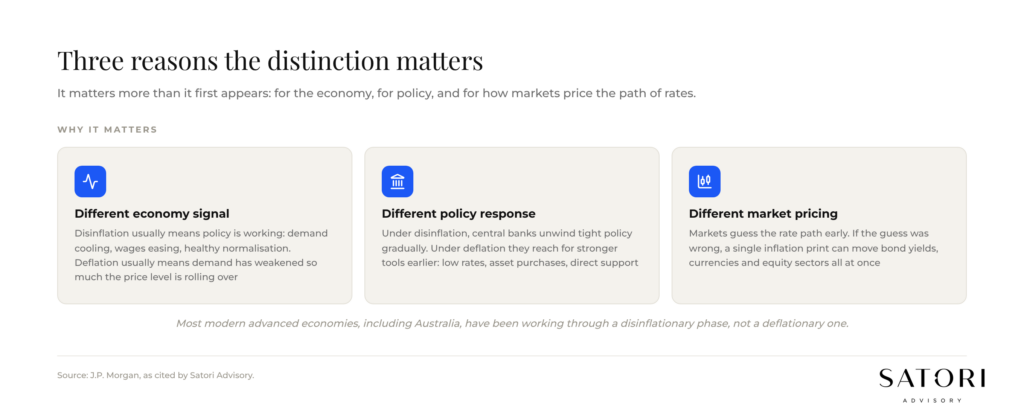 Three reasons the distinction between disinflation and deflation matters