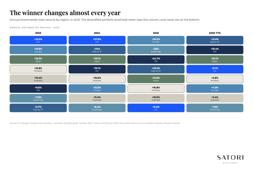 Annual quilt chart of regional sharemarket returns over 10 years with diversified portfolio tile