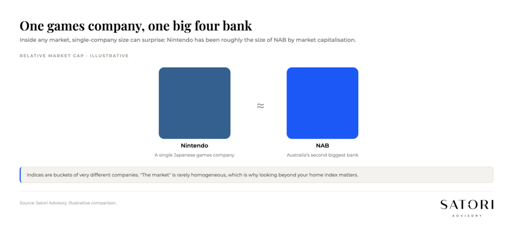 Visual comparison of Nintendo and NAB market capitalisation