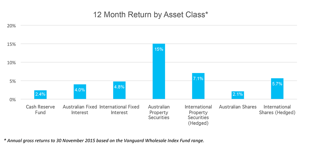 December Update Chart