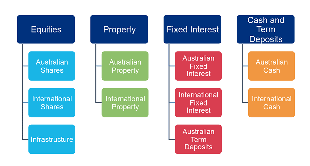 Diversification Chart