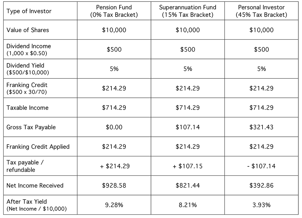 Franking Credits 