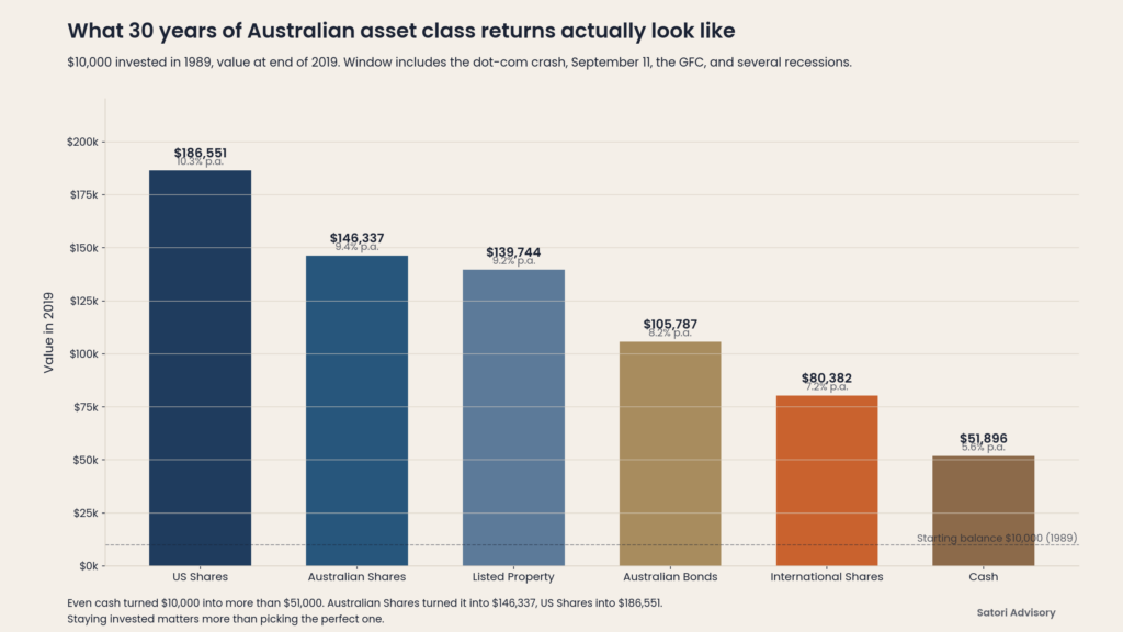 Bar chart of 30 year Australian asset class returns from 1989 to 2019, $10,000 starting balance.