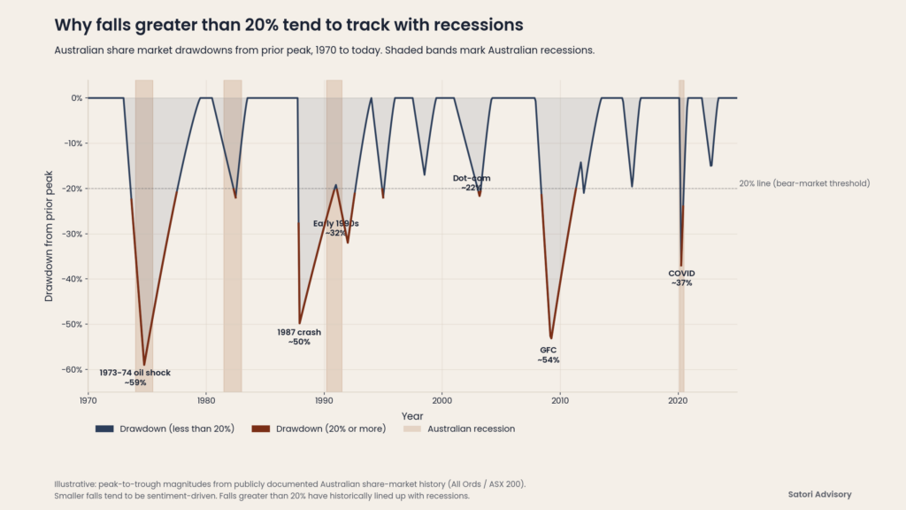 Share market drawdowns and recessions, long-term history chart.