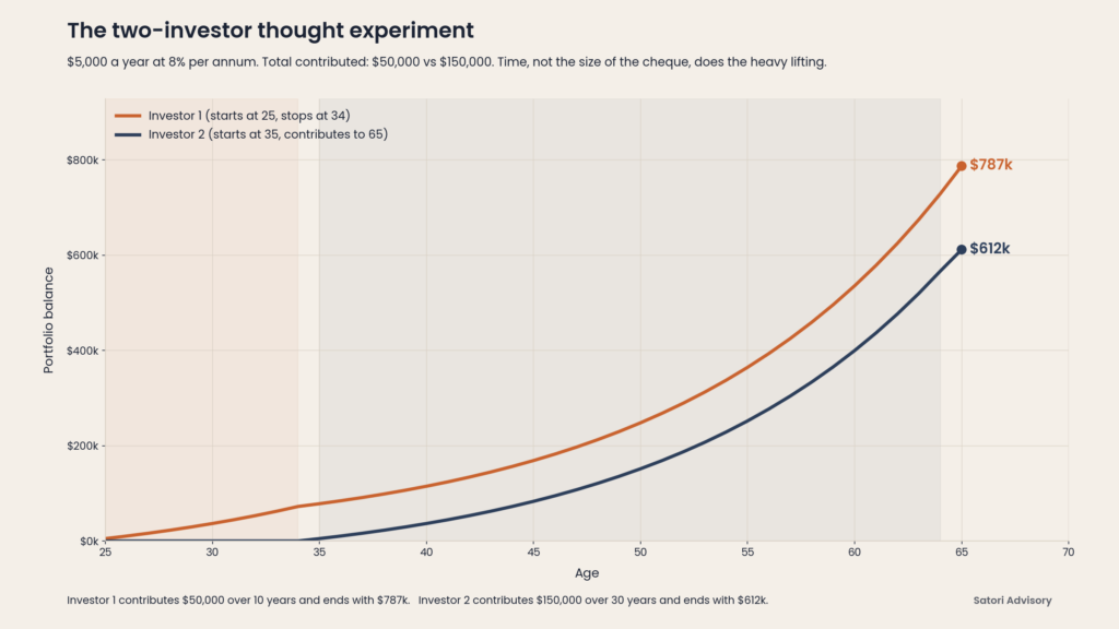Two-investor compound interest chart showing $5,000 a year from age 25 to 34 ending up larger than $5,000 a year from age 35 to 65.