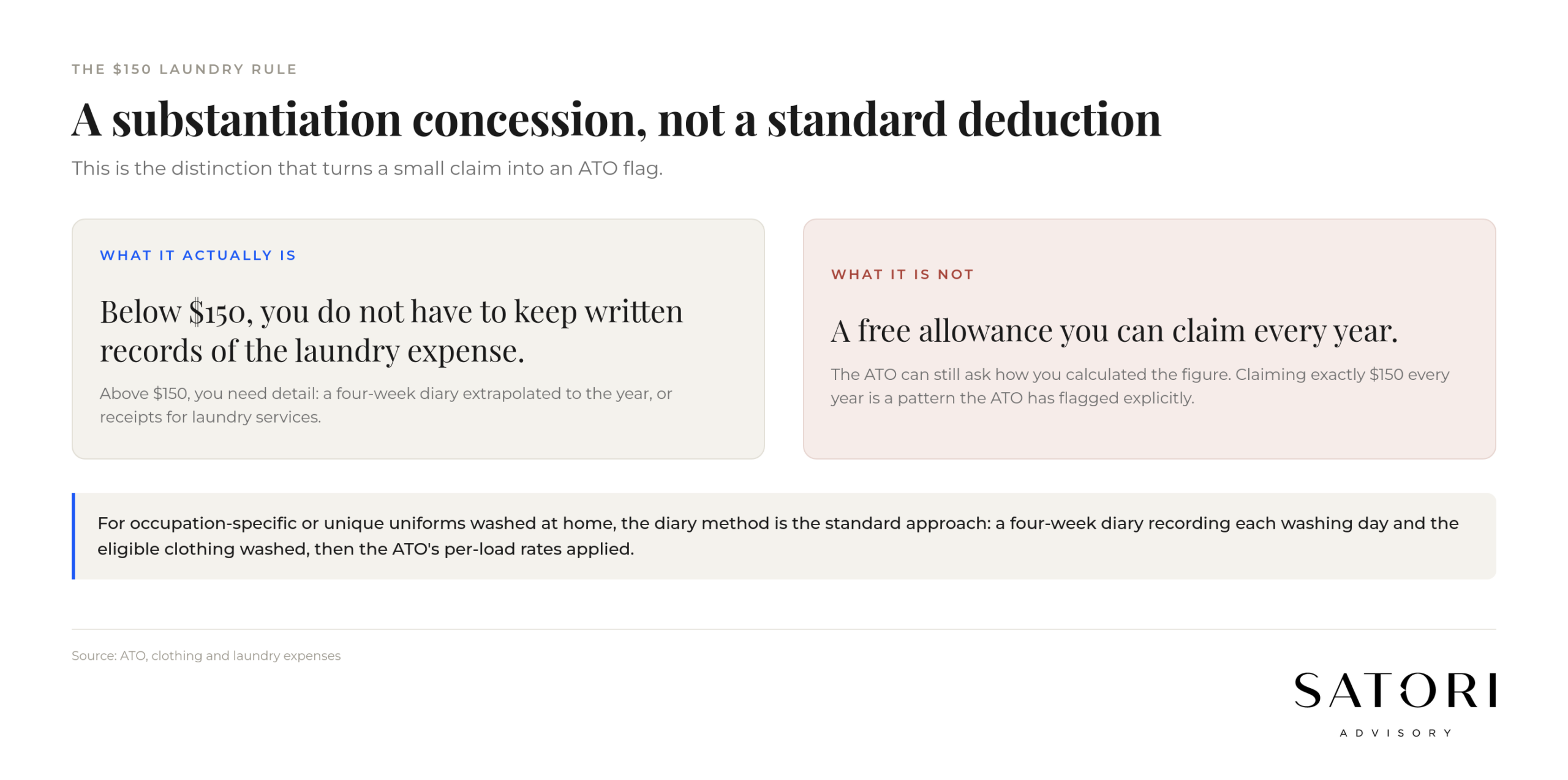 $150 laundry deduction substantiation rule Australia