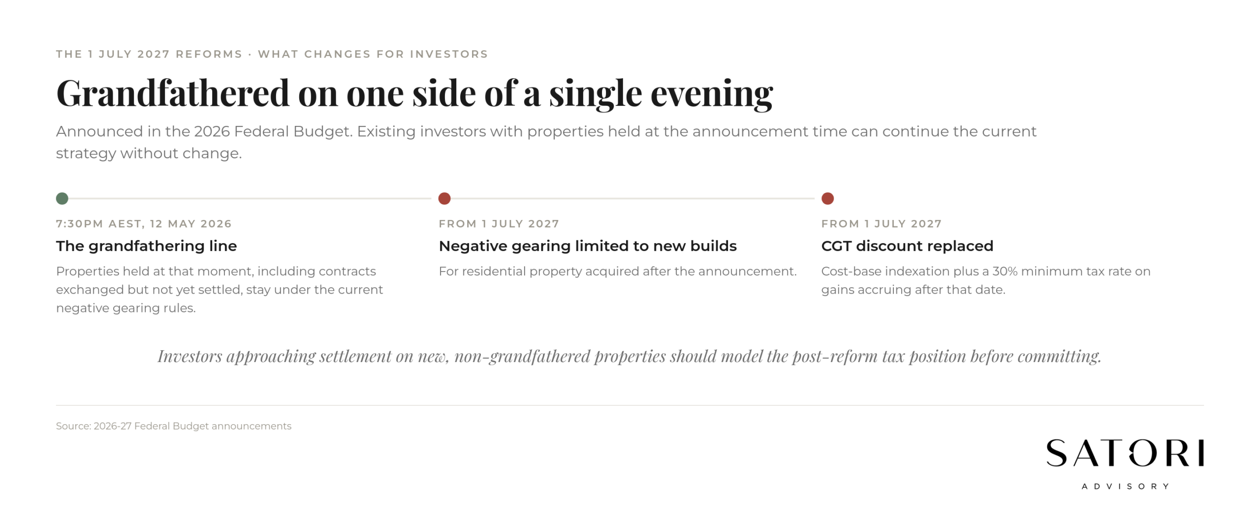 Negative gearing and CGT reform timeline 2026 to 2027 Australia