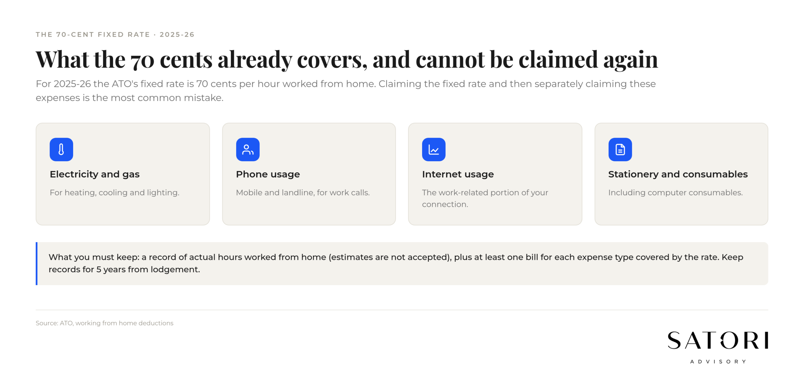 What the 70 cents WFH fixed rate covers in Australia 2025-26